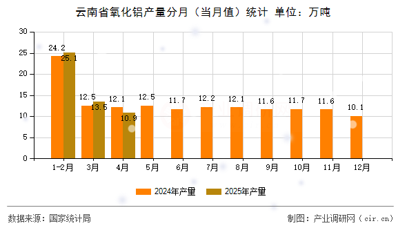 云南省氧化鋁產量分月(當月值)統計 云南省氧化鋁產量分月(當月值)統計