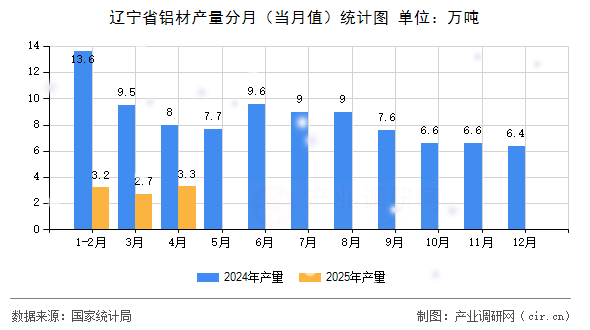 遼寧省鋁材產量分月(當月值)統計圖 遼寧省鋁材產量分月(當月值)統計圖