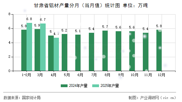 甘肅省鋁材產量分月(當月值)統計圖 甘肅省鋁材產量分月(當月值)統計圖