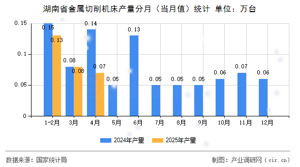 湖南省金屬切削機床產量分月（當月值）統計