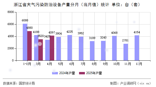 浙江省大氣污染防治設備產量分月（當月值）統計