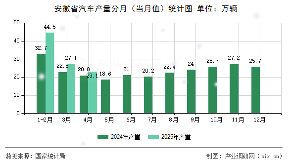 安徽省汽車產量分月(當月值)統計圖 安徽省汽車產量分月(當月值)統計圖