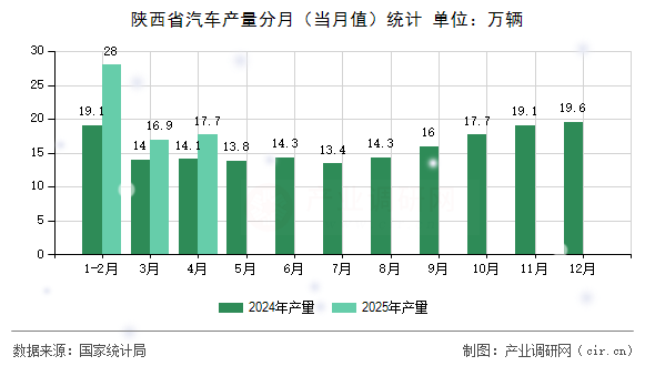 陜西省汽車產量分月（當月值）統計