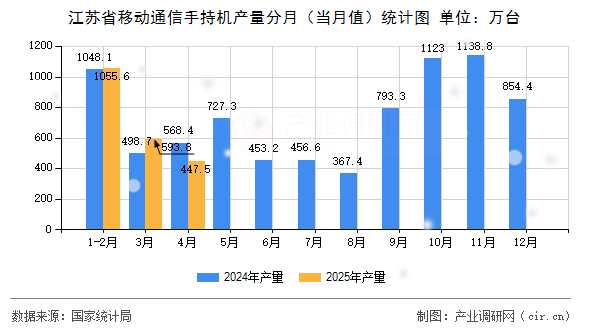 江蘇省移動通信手持機產量分月(當月值)統計圖 江蘇省移動通信手持機產量分月(當月值)統計圖