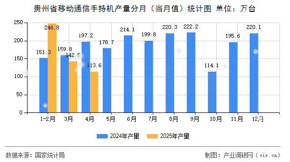 貴州省移動通信手持機產量分月(當月值)統計圖 貴州省移動通信手持機產量分月(當月值)統計圖