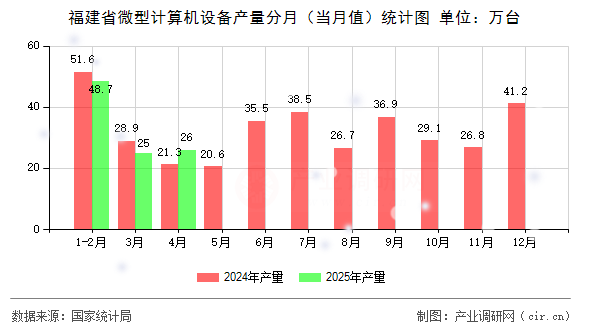 福建省微型計算機設備產量分月（當月值）統計圖