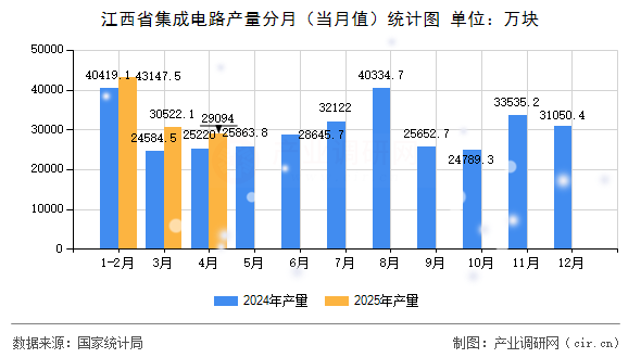 江西省集成電路產量分月（當月值）統計圖