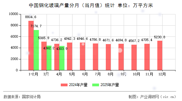 中國(guó)鋼化玻璃產(chǎn)量分月(當(dāng)月值)統(tǒng)計(jì) 中國(guó)鋼化玻璃產(chǎn)量分月(當(dāng)月值)統(tǒng)計(jì)