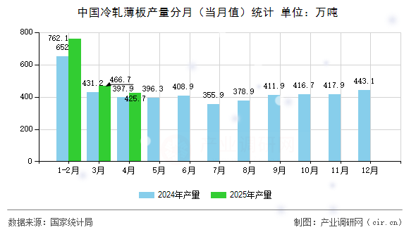 中國冷軋薄板產量分月(當月值)統計 中國冷軋薄板產量分月(當月值)統計