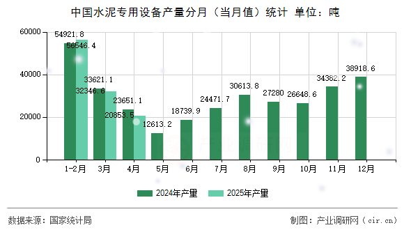 中國(guó)水泥專用設(shè)備產(chǎn)量分月（當(dāng)月值）統(tǒng)計(jì)