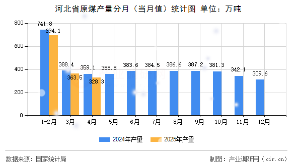 河北省原煤產量分月(當月值)統計圖 河北省原煤產量分月(當月值)統計圖