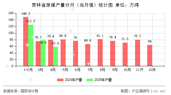 吉林省原煤產(chǎn)量分月(當(dāng)月值)統(tǒng)計(jì)圖 吉林省原煤產(chǎn)量分月(當(dāng)月值)統(tǒng)計(jì)圖