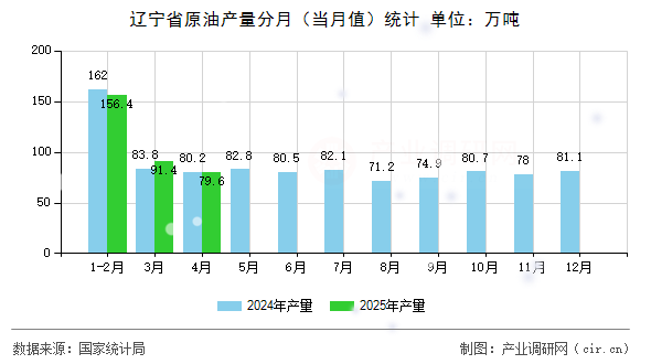 遼寧省原油產量分月(當月值)統計 遼寧省原油產量分月(當月值)統計