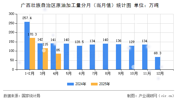 廣西壯族自治區原油加工量分月(當月值)統計圖 廣西壯族自治區原油加工量分月(當月值)統計圖