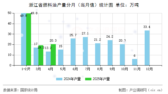 浙江省燃料油產量分月（當月值）統計圖
