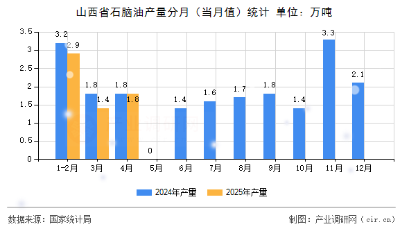 山西省石腦油產量分月(當月值)統計 山西省石腦油產量分月(當月值)統計
