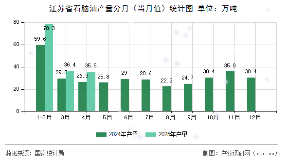 江蘇省石腦油產量分月（當月值）統計圖