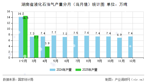 湖南省液化石油氣產量分月（當月值）統計圖