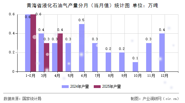 青海省液化石油氣產量分月(當月值)統計圖 青海省液化石油氣產量分月(當月值)統計圖