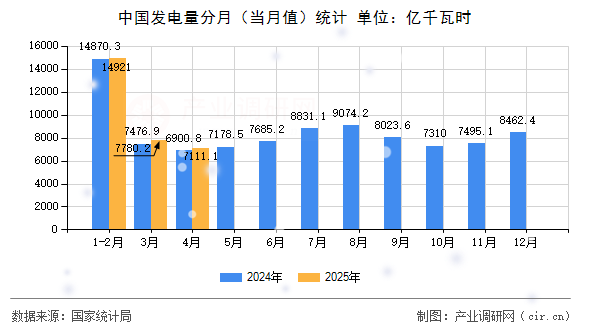 中國發電量分月(當月值)統計 中國發電量分月(當月值)統計