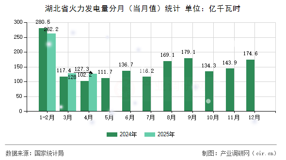 湖北省火力發(fā)電量分月(當(dāng)月值)統(tǒng)計(jì) 湖北省火力發(fā)電量分月(當(dāng)月值)統(tǒng)計(jì)