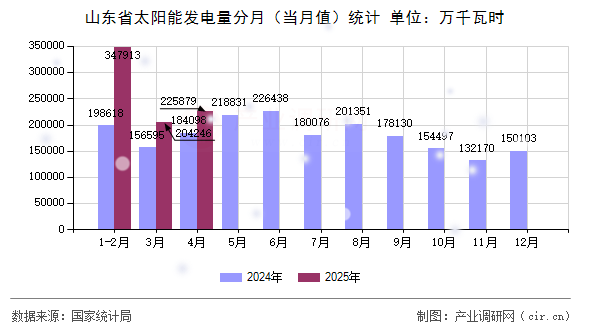 山東省太陽能發電量分月(當月值)統計 山東省太陽能發電量分月(當月值)統計