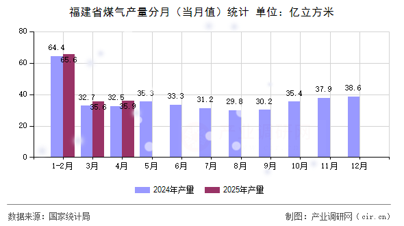 福建省煤氣產量分月(當月值)統計 福建省煤氣產量分月(當月值)統計