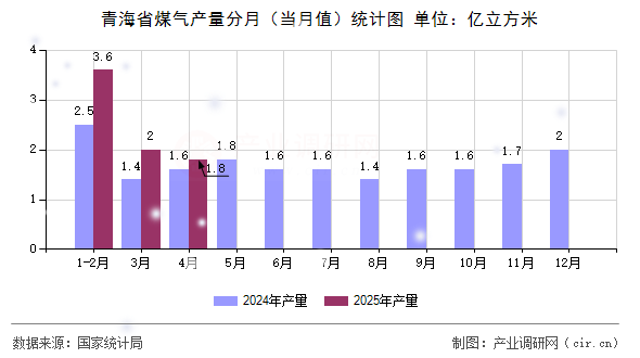 青海省煤氣產量分月(當月值)統計圖 青海省煤氣產量分月(當月值)統計圖