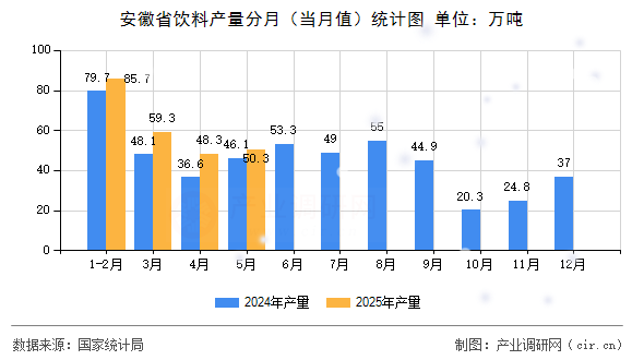 安徽省飲料產量分月（當月值）統計圖