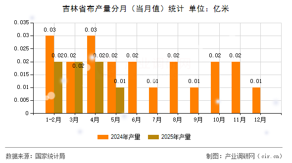 吉林省布產量分月(當月值)統計 吉林省布產量分月(當月值)統計