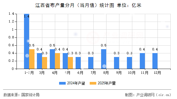 江西省布產量分月(當月值)統計圖 江西省布產量分月(當月值)統計圖