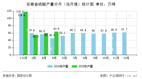 安徽省硫酸產量分月(當月值)統計圖 安徽省硫酸產量分月(當月值)統計圖