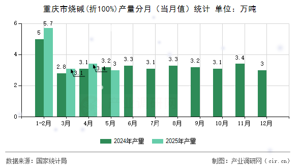 重慶市燒堿(折100%)產量分月(當月值)統計 重慶市燒堿(折100%)產量分月(當月值)統計
