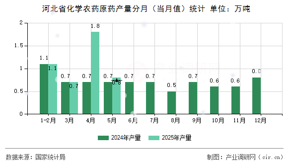 河北省化學農藥原藥產量分月（當月值）統計