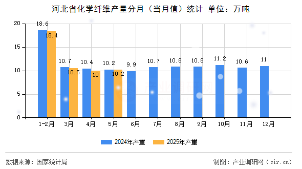 河北省化學纖維產量分月(當月值)統計 河北省化學纖維產量分月(當月值)統計