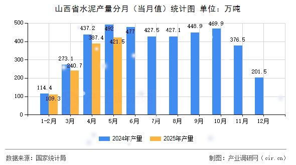 山西省水泥產(chǎn)量分月(當(dāng)月值)統(tǒng)計(jì)圖 山西省水泥產(chǎn)量分月(當(dāng)月值)統(tǒng)計(jì)圖