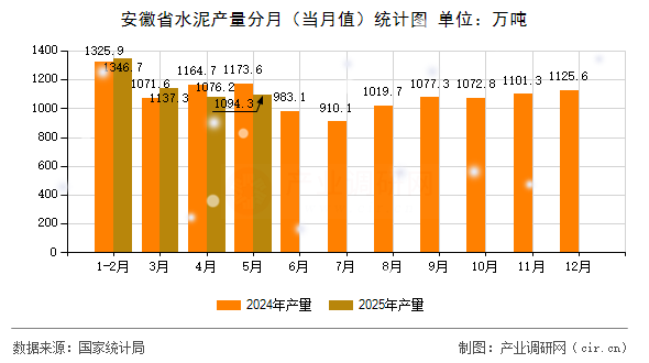 安徽省水泥產量分月（當月值）統計圖