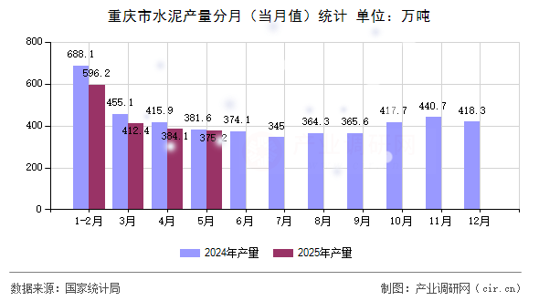 重慶市水泥產量分月(當月值)統計 重慶市水泥產量分月(當月值)統計