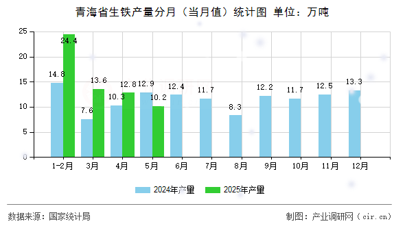 青海省生鐵產量分月（當月值）統計圖