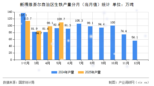 新疆維吾爾自治區生鐵產量分月(當月值)統計 新疆維吾爾自治區生鐵產量分月(當月值)統計