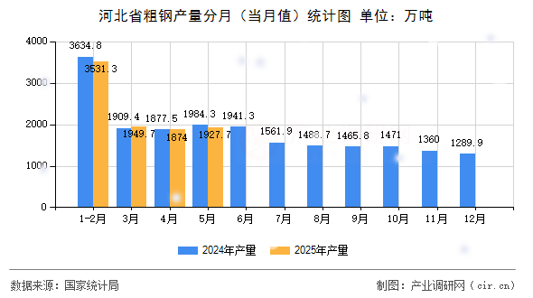 河北省粗鋼產量分月（當月值）統計圖