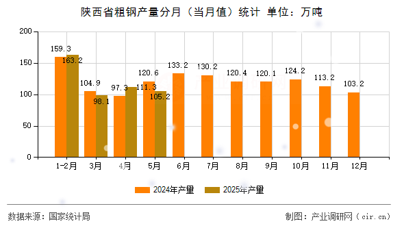 陜西省粗鋼產量分月(當月值)統計 陜西省粗鋼產量分月(當月值)統計