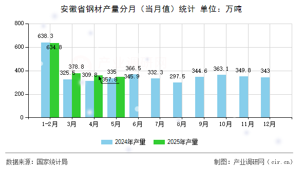 安徽省鋼材產量分月(當月值)統計 安徽省鋼材產量分月(當月值)統計