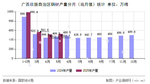 廣西壯族自治區鋼材產量分月（當月值）統計