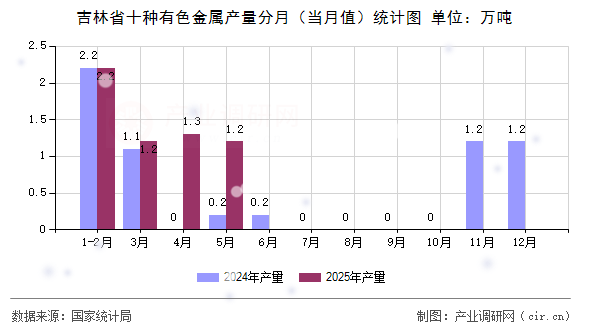 吉林省十種有色金屬產量分月（當月值）統計圖