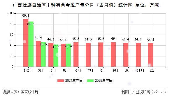 廣西壯族自治區十種有色金屬產量分月（當月值）統計圖
