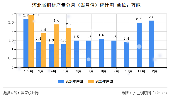 河北省銅材產量分月(當月值)統計圖 河北省銅材產量分月(當月值)統計圖