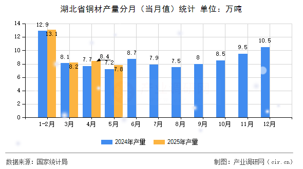 湖北省銅材產量分月（當月值）統計