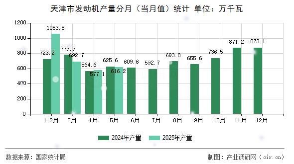 天津市發動機產量分月（當月值）統計