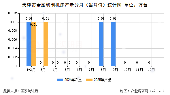 天津市金屬切削機床產量分月(當月值)統計圖 天津市金屬切削機床產量分月(當月值)統計圖
